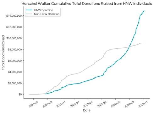 Walker Total Donations HNW