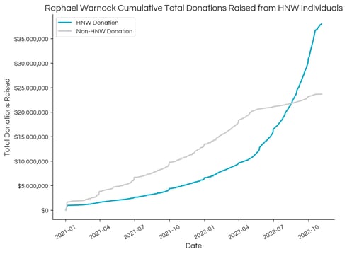 Warnock Total Donations HNW