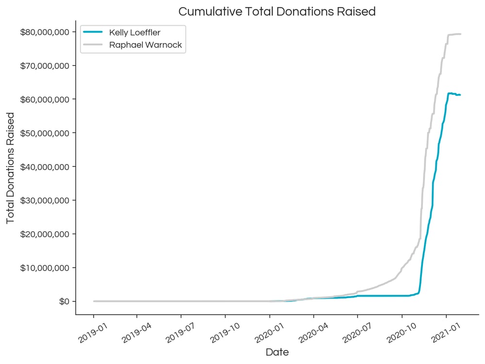 Cumulative Donations Raised