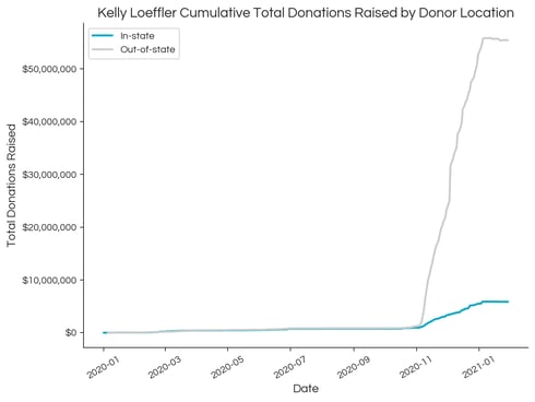 Loeffler Raised by Donor Locations