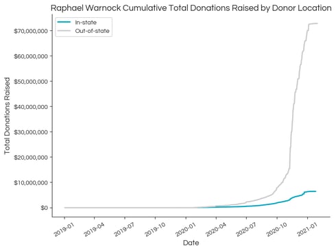 Warnock Raised by Donor Locations