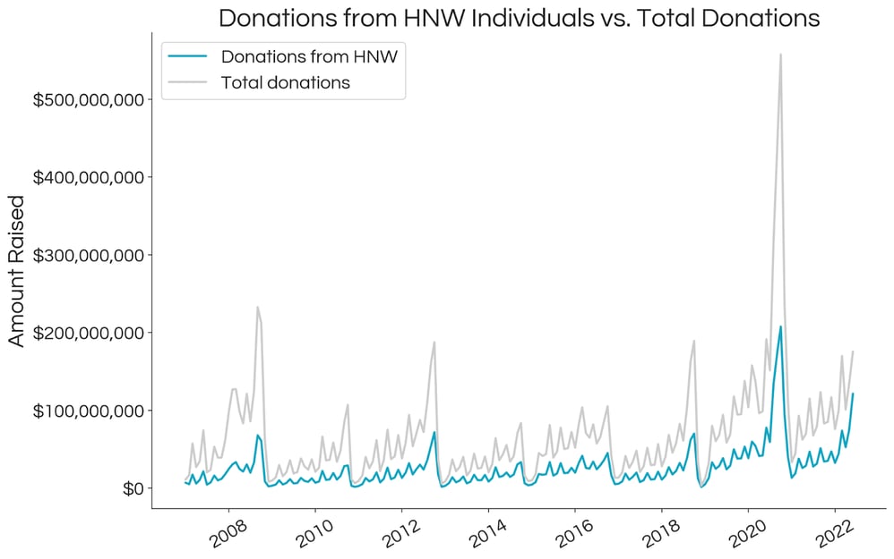 Donations from HNW Individuals Vs. Total Donations