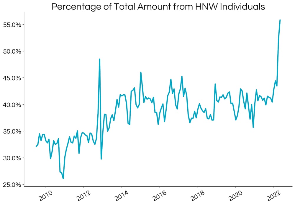 Percentage of Total Amount from HNW