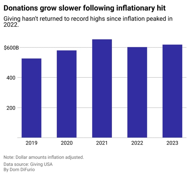 Donations Grow Chart