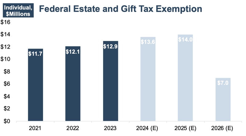 Federal Estate and Gift Tax Exemption