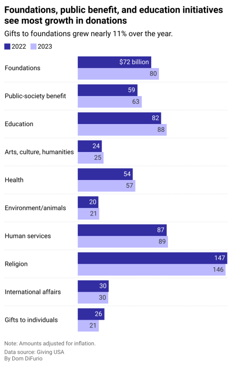 Foundations Growth