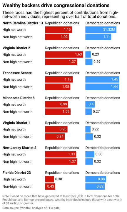 Wealth Donors